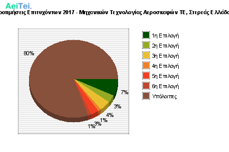 Προτιμήσεις Επιτυχόντων 2017 - Μηχανικών Τεχνολογίας Αεροσκαφών ΤΕ, Στερεάς Ελλάδας 737-Protimisis-Epitixontwn-2017-Mixanikon-Texnologias-Aeroskafon-TE-Stereas-Eladas