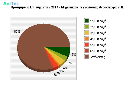 Προτιμήσεις Επιτυχόντων 2017 - Μηχανικών Τεχνολογίας Αεροσκαφών ΤΕ 737-Protimisis-Epitixontwn-2017-Mixanikon-Texnologias-Aeroskafon-TE