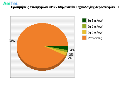 Προτιμήσεις Υποψηφίων 2017 - Μηχανικών Τεχνολογίας Αεροσκαφών ΤΕ 737-Protimisis-Ipopsifiwn-2017-Mixanikon-Texnologias-Aeroskafon-TE