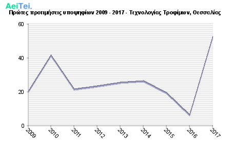 Πρώτες προτιμήσεις υποψηφίων 2009 - 2017 - Τεχνολογίας Τροφίμων, Θεσσαλίας 739-Protes-protimisis-ipopsifiwn-2009-2017-Texnologias-Trofimwn-THesalias