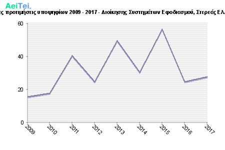 Πρώτες προτιμήσεις υποψηφίων 2009 - 2017 - Διοίκησης Συστημάτων Εφοδιασμού, Στερεάς Ελλάδας 740-Protes-protimisis-ipopsifiwn-2009-2017-Dioikisis-Sistimatwn-Efodiasmou-Stereas-Eladas