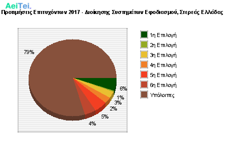 Προτιμήσεις Επιτυχόντων 2017 - Διοίκησης Συστημάτων Εφοδιασμού, Στερεάς Ελλάδας 740-Protimisis-Epitixontwn-2017-Dioikisis-Sistimatwn-Efodiasmou-Stereas-Eladas