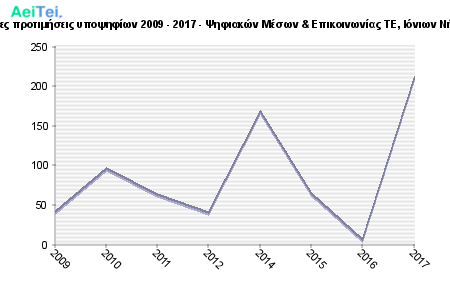 Πρώτες προτιμήσεις υποψηφίων 2009 - 2017 - Ψηφιακών Μέσων & Επικοινωνίας ΤΕ, Ιόνιων Νήσων 741-Protes-protimisis-ipopsifiwn-2009-2017-PSifiakon-Meswn-Epikinwnias-TE-Ioniwn-Niswn