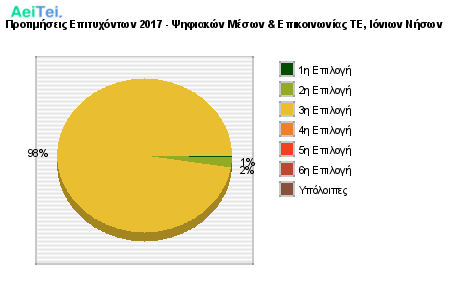 Προτιμήσεις Επιτυχόντων 2017 - Ψηφιακών Μέσων & Επικοινωνίας ΤΕ, Ιόνιων Νήσων 741-Protimisis-Epitixontwn-2017-PSifiakon-Meswn-Epikinwnias-TE-Ioniwn-Niswn