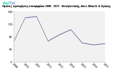 Πρώτες προτιμήσεις υποψηφίων 2009 - 2017 - Νοσηλευτικής, Ανατ. Μακεδ. & Θράκης 744-Protes-protimisis-ipopsifiwn-2009-2017-Nosileftikis-Anat-Maked-THrakis