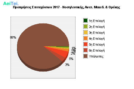 Προτιμήσεις Επιτυχόντων 2017 - Νοσηλευτικής, Ανατ. Μακεδ. & Θράκης 744-Protimisis-Epitixontwn-2017-Nosileftikis-Anat-Maked-THrakis