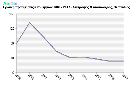 Πρώτες προτιμήσεις υποψηφίων 2009 - 2017 - Διατροφής & Διαιτολογίας, Θεσσαλίας 747-Protes-protimisis-ipopsifiwn-2009-2017-Diatrofis-Dietologias-THesalias