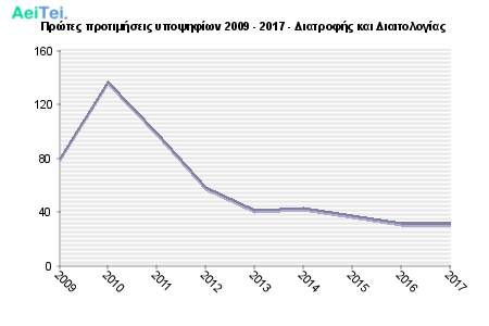 Πρώτες προτιμήσεις υποψηφίων 2009 - 2017 - Διατροφής και Διαιτολογίας 747-Protes-protimisis-ipopsifiwn-2009-2017-Diatrofis-ke-Dietologias