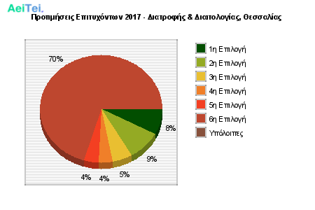 Προτιμήσεις Επιτυχόντων 2017 - Διατροφής & Διαιτολογίας, Θεσσαλίας 747-Protimisis-Epitixontwn-2017-Diatrofis-Dietologias-THesalias