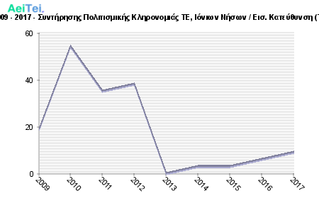Πρώτες προτιμήσεις υποψηφίων 2009 - 2017 - Συντήρησης Πολιτισμικής Κληρονομιάς ΤΕ, Ιόνιων Νήσων / Εισ. Κατεύθυνση (Τμ. Τεχνολόγων Περιβάλλοντος ΤΕ) 748-Protes-protimisis-ipopsifiwn-2009-2017-Sintirisis-Politismikis-Klironomias-TE-Ioniwn-Niswn-Eis-Kateithinsi-Tm-Texnologwn-Peribalontos-TE