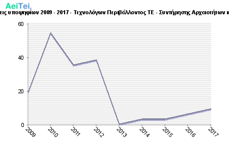 Πρώτες προτιμήσεις υποψηφίων 2009 - 2017 - Τεχνολόγων Περιβάλλοντος ΤΕ - Συντήρησης Αρχαιοτήτων και Έργων Τέχνης 748-Protes-protimisis-ipopsifiwn-2009-2017-Texnologwn-Peribalontos-TE-Sintirisis-Arxeotitwn-ke-Ergwn-Texnis