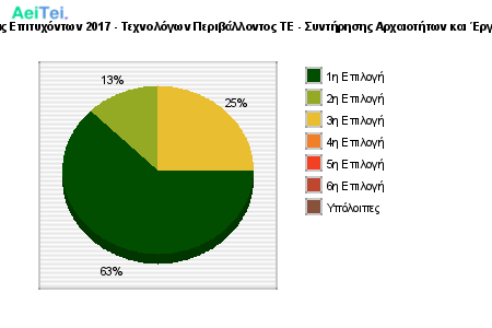 Προτιμήσεις Επιτυχόντων 2017 - Τεχνολόγων Περιβάλλοντος ΤΕ - Συντήρησης Αρχαιοτήτων και Έργων Τέχνης 748-Protimisis-Epitixontwn-2017-Texnologwn-Peribalontos-TE-Sintirisis-Arxeotitwn-ke-Ergwn-Texnis