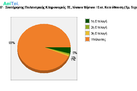 Προτιμήσεις Υποψηφίων 2017 - Συντήρησης Πολιτισμικής Κληρονομιάς ΤΕ, Ιόνιων Νήσων / Εισ. Κατεύθυνση (Τμ. Τεχνολόγων Περιβάλλοντος ΤΕ) 748-Protimisis-Ipopsifiwn-2017-Sintirisis-Politismikis-Klironomias-TE-Ioniwn-Niswn-Eis-Kateithinsi-Tm-Texnologwn-Peribalontos-TE