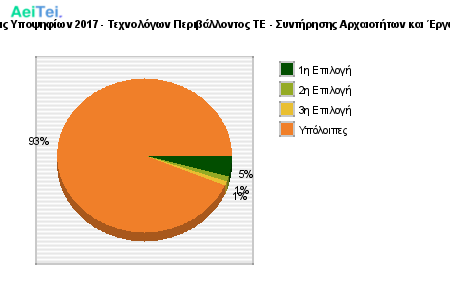 Προτιμήσεις Υποψηφίων 2017 - Τεχνολόγων Περιβάλλοντος ΤΕ - Συντήρησης Αρχαιοτήτων και Έργων Τέχνης 748-Protimisis-Ipopsifiwn-2017-Texnologwn-Peribalontos-TE-Sintirisis-Arxeotitwn-ke-Ergwn-Texnis