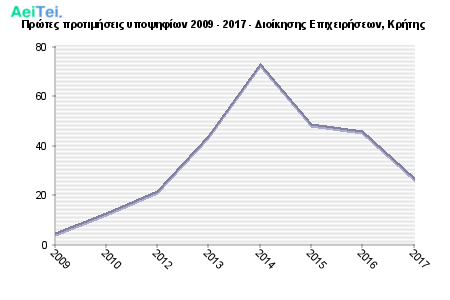 Πρώτες προτιμήσεις υποψηφίων 2009 - 2017 - Διοίκησης Επιχειρήσεων, Κρήτης 751-Protes-protimisis-ipopsifiwn-2009-2017-Dioikisis-Epixirisewn-Kritis