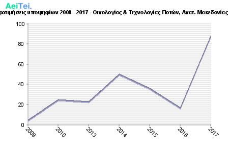 Πρώτες προτιμήσεις υποψηφίων 2009 - 2017 - Οινολογίας & Τεχνολογίας Ποτών, Ανατ. Μακεδονίας & Θράκης 752-Protes-protimisis-ipopsifiwn-2009-2017-Oinologias-Texnologias-Poton-Anat-Makedonias-THrakis