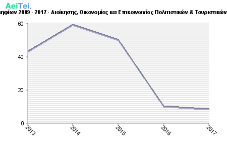 Πρώτες προτιμήσεις υποψηφίων 2009 - 2017 - Διοίκησης, Οικονομίας και Επικοινωνίας Πολιτιστικών & Τουριστικών Μονάδων, Στερ. Ελλάδας 755-Protes-protimisis-ipopsifiwn-2009-2017-Dioikisis-Oikonomias-ke-Epikinwnias-Politistikon-Touristikon-Monadwn-Ster-Eladas