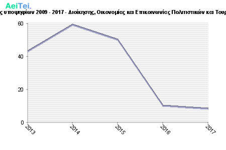 Πρώτες προτιμήσεις υποψηφίων 2009 - 2017 - Διοίκησης, Οικονομίας και Επικοινωνίας Πολιτιστικών και Τουριστικών Μονάδων 755-Protes-protimisis-ipopsifiwn-2009-2017-Dioikisis-Oikonomias-ke-Epikinwnias-Politistikon-ke-Touristikon-Monadwn