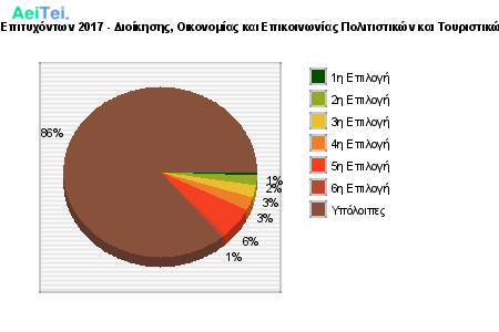 Προτιμήσεις Επιτυχόντων 2017 - Διοίκησης, Οικονομίας και Επικοινωνίας Πολιτιστικών και Τουριστικών Μονάδων 755-Protimisis-Epitixontwn-2017-Dioikisis-Oikonomias-ke-Epikinwnias-Politistikon-ke-Touristikon-Monadwn