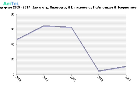 Πρώτες προτιμήσεις υποψηφίων 2009 - 2017 - Διοίκησης, Οικονομίας & Επικοινωνίας Πολιτιστικών & Τουριστικών Μονάδων, Δυτ. Ελλάδας 756-Protes-protimisis-ipopsifiwn-2009-2017-Dioikisis-Oikonomias-Epikinwnias-Politistikon-Touristikon-Monadwn-Dit-Eladas