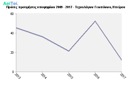 Πρώτες προτιμήσεις υποψηφίων 2009 - 2017 - Τεχνολόγων Γεωπόνων, Ηπείρου 757-Protes-protimisis-ipopsifiwn-2009-2017-Texnologwn-Gewponwn-Ipeirou