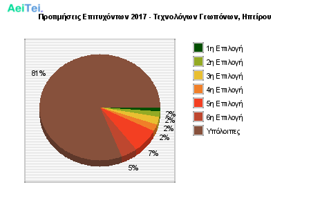 Προτιμήσεις Επιτυχόντων 2017 - Τεχνολόγων Γεωπόνων, Ηπείρου 757-Protimisis-Epitixontwn-2017-Texnologwn-Gewponwn-Ipeirou