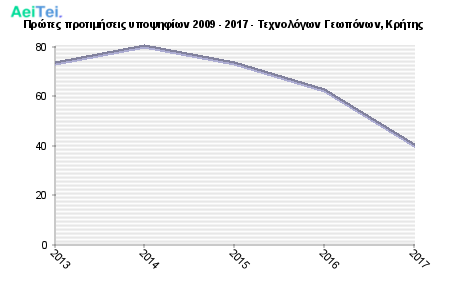 Πρώτες προτιμήσεις υποψηφίων 2009 - 2017 - Τεχνολόγων Γεωπόνων, Κρήτης 758-Protes-protimisis-ipopsifiwn-2009-2017-Texnologwn-Gewponwn-Kritis