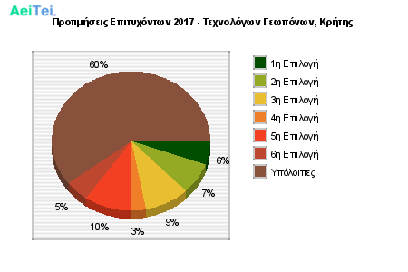 Προτιμήσεις Επιτυχόντων 2017 - Τεχνολόγων Γεωπόνων, Κρήτης 758-Protimisis-Epitixontwn-2017-Texnologwn-Gewponwn-Kritis