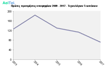 Πρώτες προτιμήσεις υποψηφίων 2009 - 2017 - Τεχνολόγων Γεωπόνων 759-Protes-protimisis-ipopsifiwn-2009-2017-Texnologwn-Gewponwn