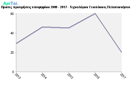 Πρώτες προτιμήσεις υποψηφίων 2009 - 2017 - Τεχνολόγων Γεωπόνων, Πελοποννήσου 760-Protes-protimisis-ipopsifiwn-2009-2017-Texnologwn-Gewponwn-Peloponisou