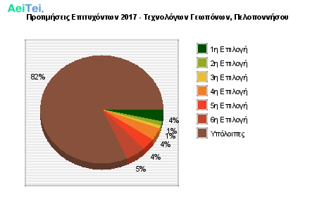 Προτιμήσεις Επιτυχόντων 2017 - Τεχνολόγων Γεωπόνων, Πελοποννήσου 760-Protimisis-Epitixontwn-2017-Texnologwn-Gewponwn-Peloponisou