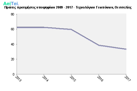 Πρώτες προτιμήσεις υποψηφίων 2009 - 2017 - Τεχνολόγων Γεωπόνων, Θεσσαλίας 761-Protes-protimisis-ipopsifiwn-2009-2017-Texnologwn-Gewponwn-THesalias
