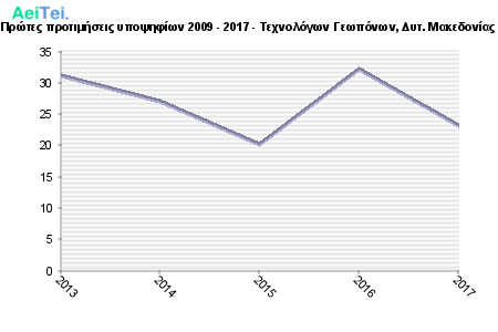 Πρώτες προτιμήσεις υποψηφίων 2009 - 2017 - Τεχνολόγων Γεωπόνων, Δυτ. Μακεδονίας 762-Protes-protimisis-ipopsifiwn-2009-2017-Texnologwn-Gewponwn-Dit-Makedonias