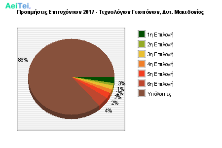 Προτιμήσεις Επιτυχόντων 2017 - Τεχνολόγων Γεωπόνων, Δυτ. Μακεδονίας 762-Protimisis-Epitixontwn-2017-Texnologwn-Gewponwn-Dit-Makedonias
