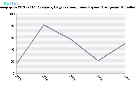 Πρώτες προτιμήσεις υποψηφίων 2009 - 2017 - Διοίκησης Επιχειρήσεων, Ιόνιων Νήσων / Εισαγωγική Κατεύθυνση (Τμ. Δ. Επιχ/σεων) 764-Protes-protimisis-ipopsifiwn-2009-2017-Dioikisis-Epixirisewn-Ioniwn-Niswn-Eisagwgiki-Kateithinsi-Tm-D-Epixsewn
