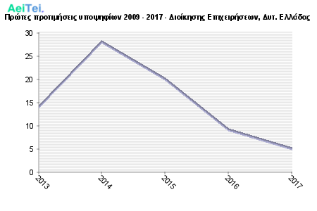 Πρώτες προτιμήσεις υποψηφίων 2009 - 2017 - Διοίκησης Επιχειρήσεων, Δυτ. Ελλάδας 765-Protes-protimisis-ipopsifiwn-2009-2017-Dioikisis-Epixirisewn-Dit-Eladas