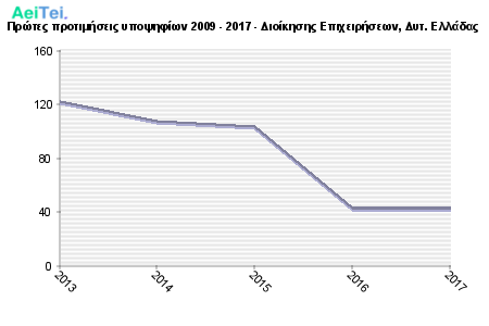 Πρώτες προτιμήσεις υποψηφίων 2009 - 2017 - Διοίκησης Επιχειρήσεων, Δυτ. Ελλάδας 766-Protes-protimisis-ipopsifiwn-2009-2017-Dioikisis-Epixirisewn-Dit-Eladas