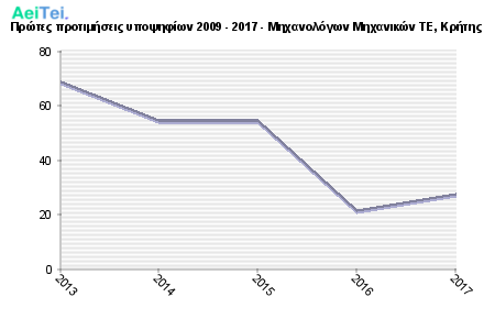 Πρώτες προτιμήσεις υποψηφίων 2009 - 2017 - Μηχανολόγων Μηχανικών ΤΕ, Κρήτης 767-Protes-protimisis-ipopsifiwn-2009-2017-Mixanologwn-Mixanikon-TE-Kritis