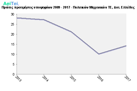 Πρώτες προτιμήσεις υποψηφίων 2009 - 2017 - Πολιτικών Μηχανικών ΤΕ, Δυτ. Ελλάδας 768-Protes-protimisis-ipopsifiwn-2009-2017-Politikon-Mixanikon-TE-Dit-Eladas