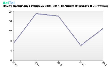 Πρώτες προτιμήσεις υποψηφίων 2009 - 2017 - Πολιτικών Μηχανικών ΤΕ, Θεσσαλίας 769-Protes-protimisis-ipopsifiwn-2009-2017-Politikon-Mixanikon-TE-THesalias