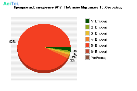 Προτιμήσεις Επιτυχόντων 2017 - Πολιτικών Μηχανικών ΤΕ, Θεσσαλίας 769-Protimisis-Epitixontwn-2017-Politikon-Mixanikon-TE-THesalias