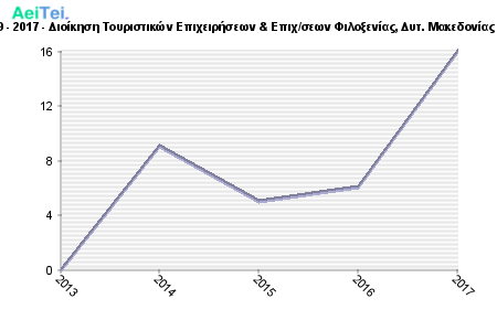 Πρώτες προτιμήσεις υποψηφίων 2009 - 2017 - Διοίκηση Τουριστικών Επιχειρήσεων & Επιχ/σεων Φιλοξενίας, Δυτ. Μακεδονίας / Εισ. Κατεύθυνση (Τμ. Δ. Επιχ/σεων) 770-Protes-protimisis-ipopsifiwn-2009-2017-Dioikisi-Touristikon-Epixirisewn-Epixsewn-Filoksenias-Dit-Makedonias-Eis-Kateithinsi-Tm-D-Epixsewn