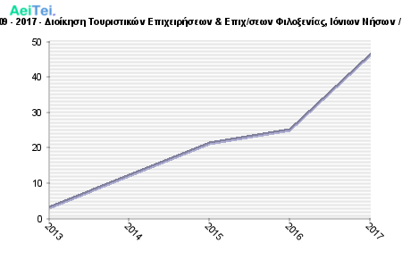 Πρώτες προτιμήσεις υποψηφίων 2009 - 2017 - Διοίκηση Τουριστικών Επιχειρήσεων & Επιχ/σεων Φιλοξενίας, Ιόνιων Νήσων / Εισ. Κατεύθυνση (Τμ. Δ. Επιχ/σεων) 771-Protes-protimisis-ipopsifiwn-2009-2017-Dioikisi-Touristikon-Epixirisewn-Epixsewn-Filoksenias-Ioniwn-Niswn-Eis-Kateithinsi-Tm-D-Epixsewn