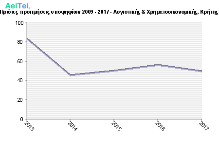 Πρώτες προτιμήσεις υποψηφίων 2009 - 2017 - Λογιστικής & Χρηματοοικονομικής, Κρήτης 772-Protes-protimisis-ipopsifiwn-2009-2017-Logistikis-Xrimatoikonomikis-Kritis