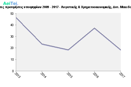 Πρώτες προτιμήσεις υποψηφίων 2009 - 2017 - Λογιστικής & Χρηματοοικονομικής, Δυτ. Μακεδονίας 773-Protes-protimisis-ipopsifiwn-2009-2017-Logistikis-Xrimatoikonomikis-Dit-Makedonias