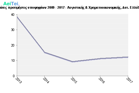 Πρώτες προτιμήσεις υποψηφίων 2009 - 2017 - Λογιστικής & Χρηματοοικονομικής, Δυτ. Ελλάδας 774-Protes-protimisis-ipopsifiwn-2009-2017-Logistikis-Xrimatoikonomikis-Dit-Eladas