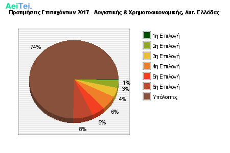 Προτιμήσεις Επιτυχόντων 2017 - Λογιστικής & Χρηματοοικονομικής, Δυτ. Ελλάδας 774-Protimisis-Epitixontwn-2017-Logistikis-Xrimatoikonomikis-Dit-Eladas