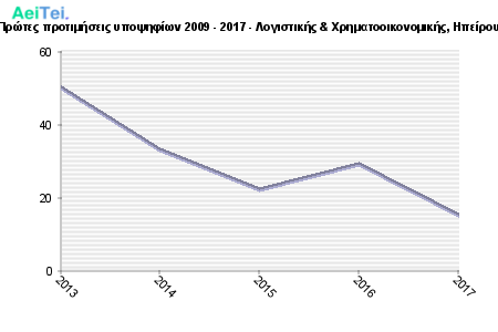 Πρώτες προτιμήσεις υποψηφίων 2009 - 2017 - Λογιστικής & Χρηματοοικονομικής, Ηπείρου 775-Protes-protimisis-ipopsifiwn-2009-2017-Logistikis-Xrimatoikonomikis-Ipeirou