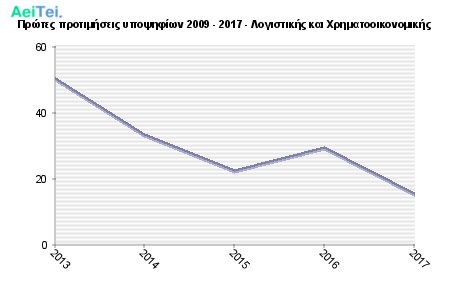 Πρώτες προτιμήσεις υποψηφίων 2009 - 2017 - Λογιστικής και Χρηματοοικονομικής 775-Protes-protimisis-ipopsifiwn-2009-2017-Logistikis-ke-Xrimatoikonomikis