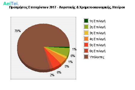 Προτιμήσεις Επιτυχόντων 2017 - Λογιστικής & Χρηματοοικονομικής, Ηπείρου 775-Protimisis-Epitixontwn-2017-Logistikis-Xrimatoikonomikis-Ipeirou